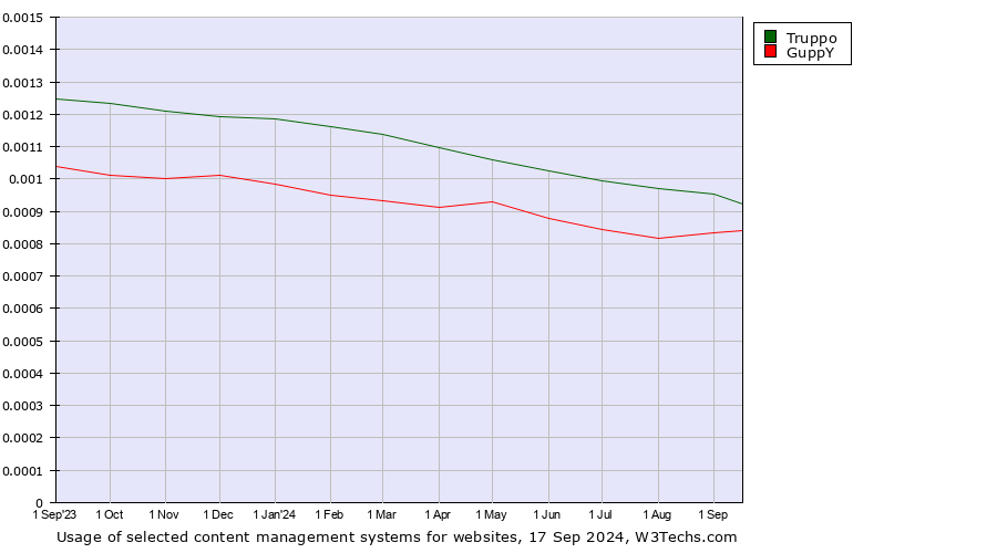 Historical trends in the usage of Truppo vs. GuppY