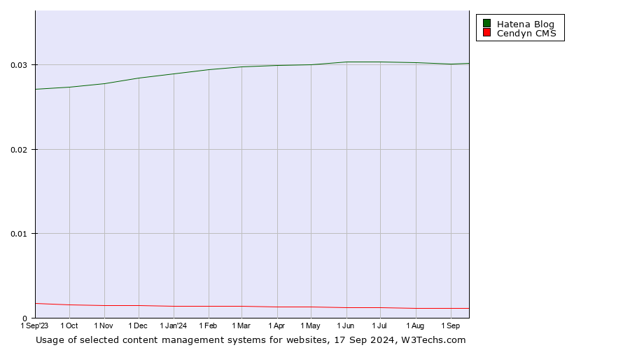 Historical trends in the usage of Hatena Blog vs. Cendyn CMS