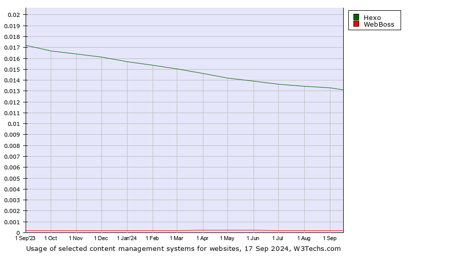 Historical trends in the usage of Hexo vs. WebBoss