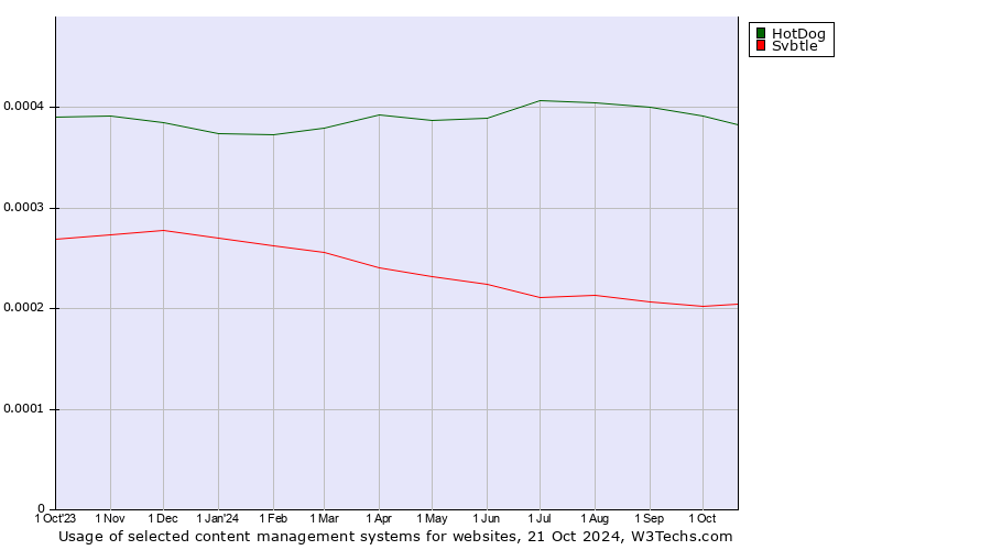 Historical trends in the usage of HotDog vs. Svbtle