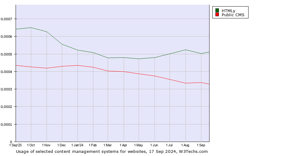 Historical trends in the usage of HTMLy vs. Public CMS