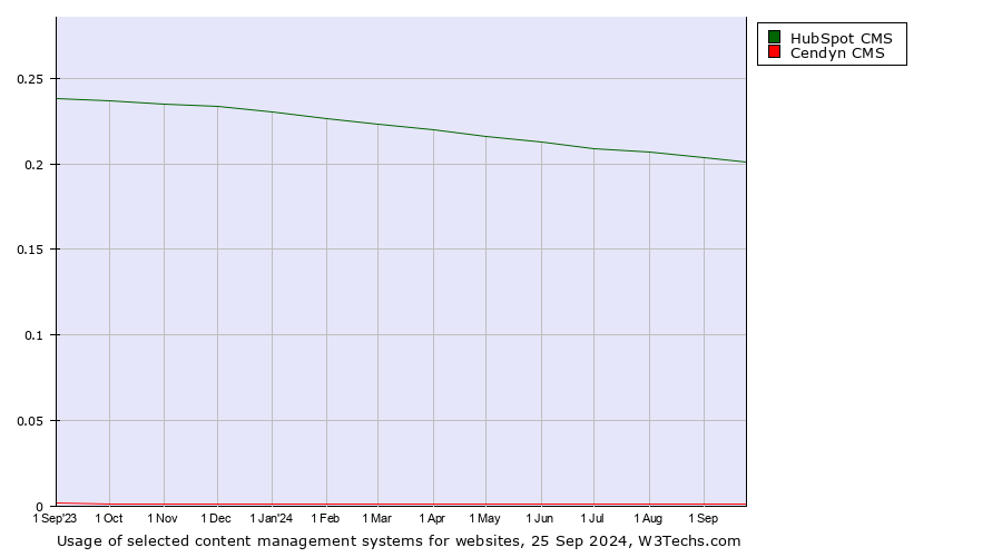 Historical trends in the usage of HubSpot CMS vs. Cendyn CMS