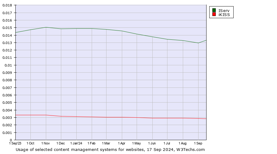 Historical trends in the usage of IServ vs. iKISS