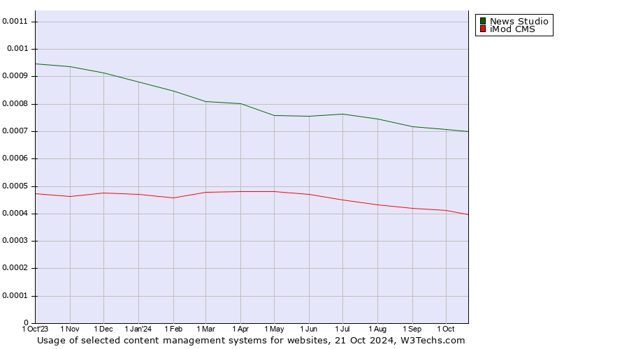 Historical trends in the usage of News Studio vs. iMod CMS