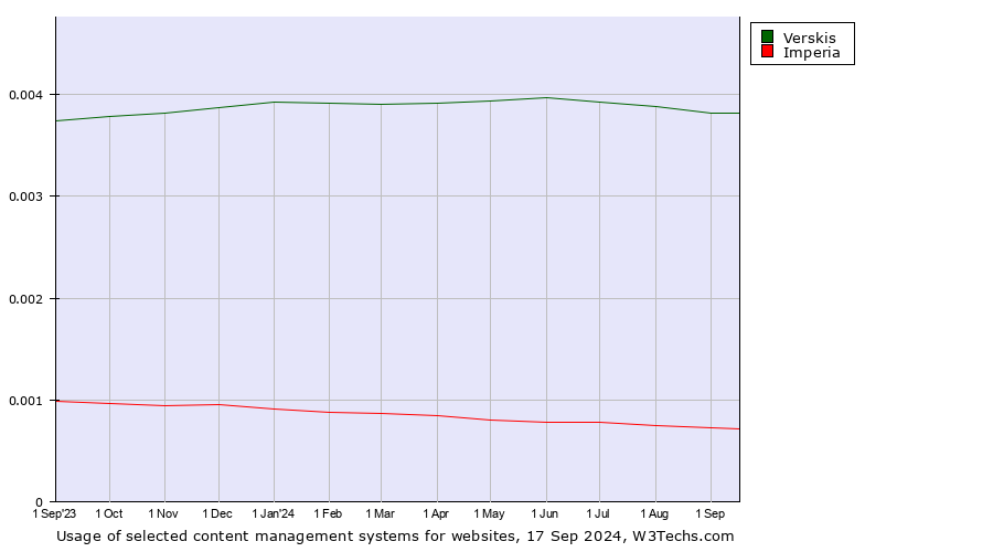 Historical trends in the usage of Verskis vs. Imperia