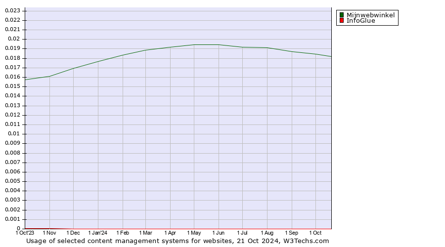 Historical trends in the usage of Mijnwebwinkel vs. InfoGlue