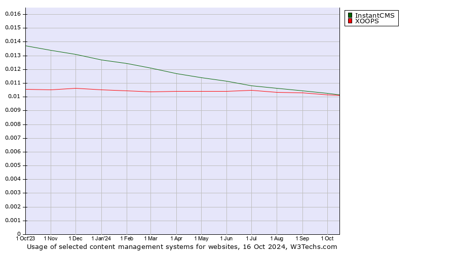 Historical trends in the usage of InstantCMS vs. XOOPS