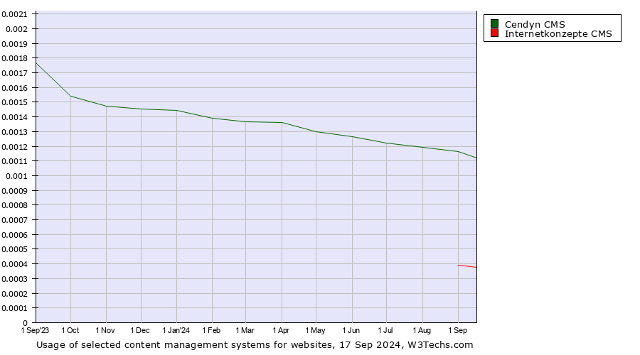 Historical trends in the usage of Cendyn CMS vs. Internetkonzepte CMS