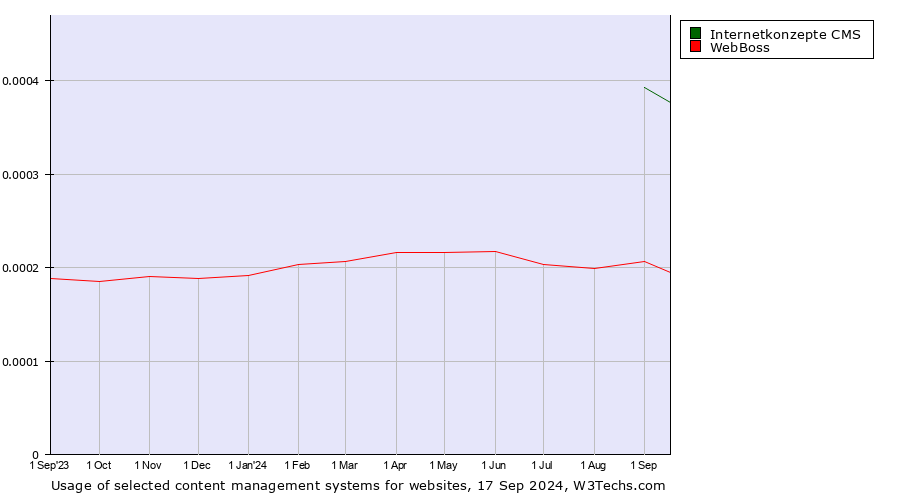 Historical trends in the usage of Internetkonzepte CMS vs. WebBoss