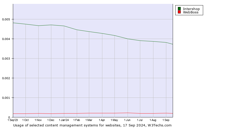 Historical trends in the usage of Intershop vs. WebBoss