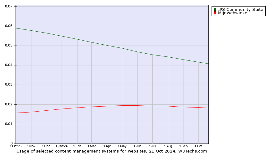 Historical trends in the usage of IPS Community Suite vs. Mijnwebwinkel