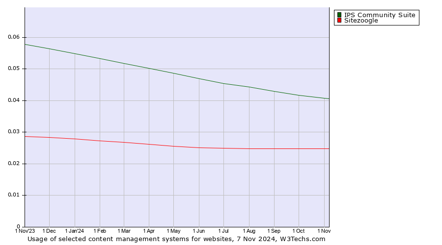 Historical trends in the usage of IPS Community Suite vs. Sitezoogle