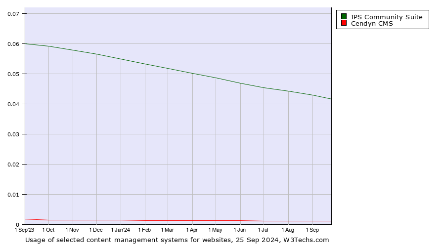 Historical trends in the usage of IPS Community Suite vs. Cendyn CMS