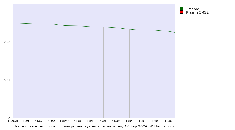 Historical trends in the usage of Pimcore vs. iPlasmaCMS2