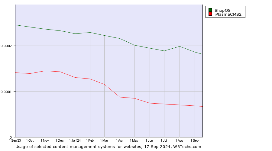 Historical trends in the usage of ShopOS vs. iPlasmaCMS2