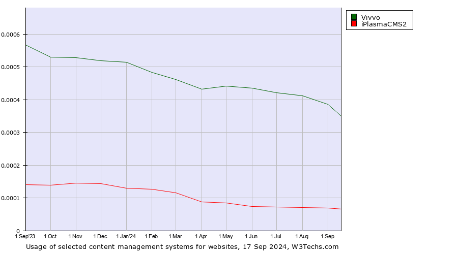 Historical trends in the usage of Vivvo vs. iPlasmaCMS2