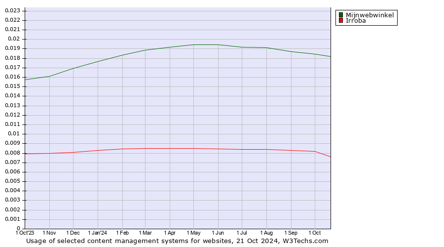 Historical trends in the usage of Mijnwebwinkel vs. Irroba