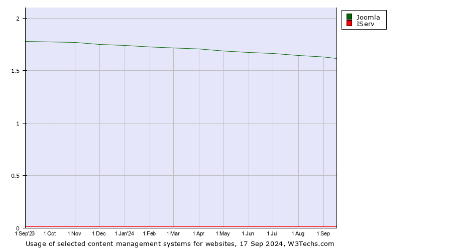 Historical trends in the usage of Joomla vs. IServ