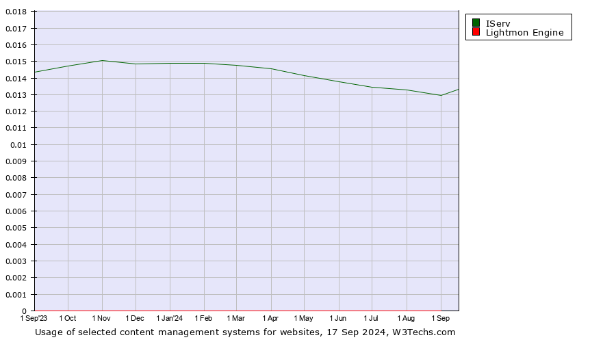 Historical trends in the usage of IServ vs. Lightmon Engine