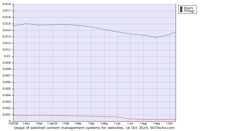 Historical trends in the usage of IServ vs. Trilogi