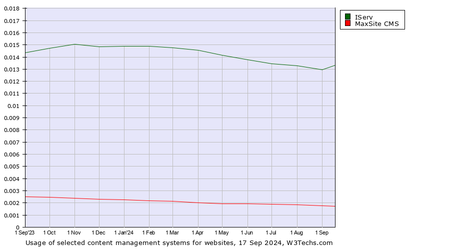 Historical trends in the usage of IServ vs. MaxSite CMS