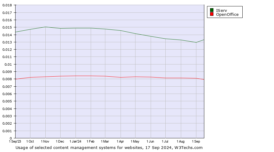 Historical trends in the usage of IServ vs. OpenOffice