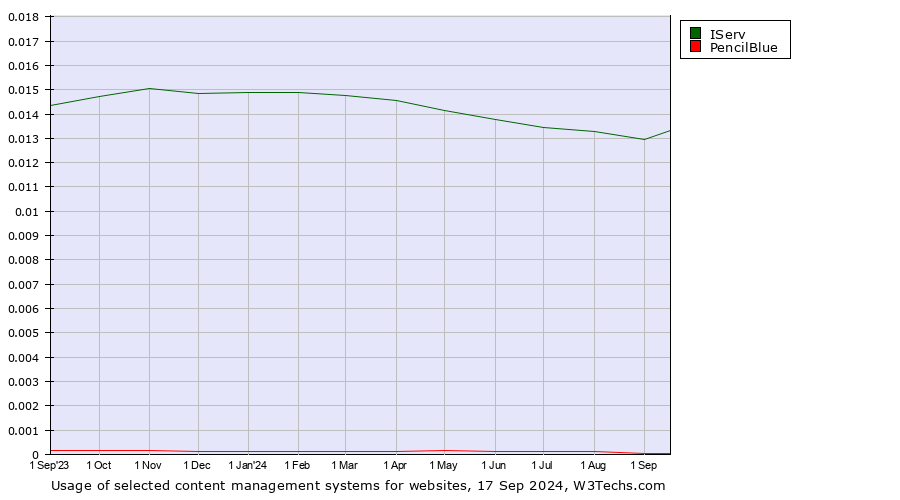 Historical trends in the usage of IServ vs. PencilBlue