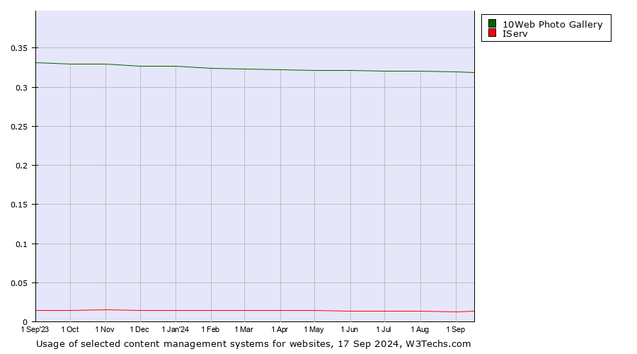 Historical trends in the usage of 10Web Photo Gallery vs. IServ