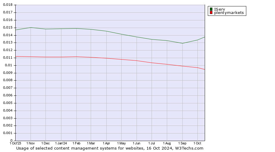 Historical trends in the usage of IServ vs. plentymarkets