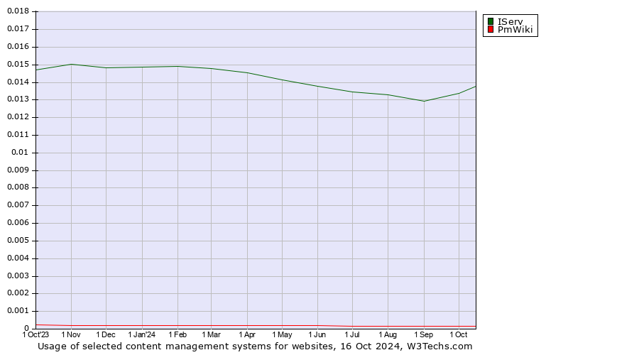 Historical trends in the usage of IServ vs. PmWiki