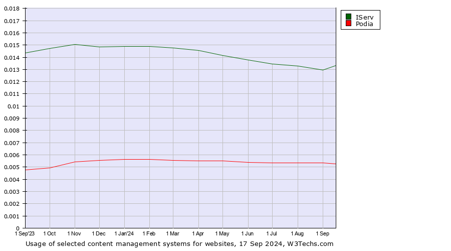 Historical trends in the usage of IServ vs. Podia