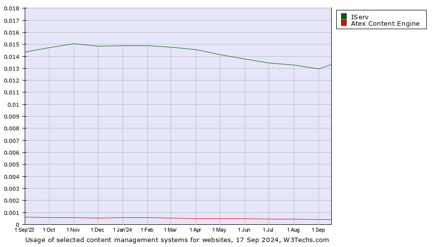 Historical trends in the usage of IServ vs. Atex Content Engine