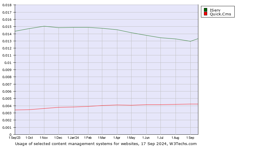 Historical trends in the usage of IServ vs. Quick.Cms