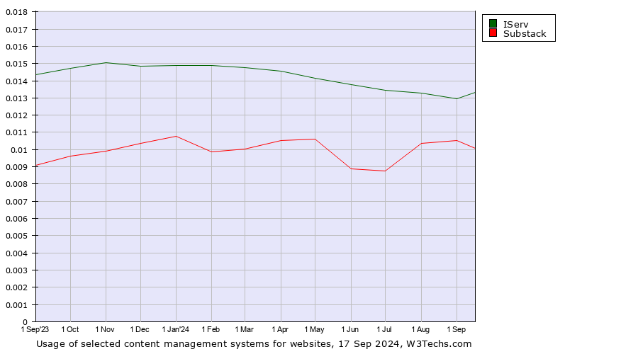 Historical trends in the usage of IServ vs. Substack