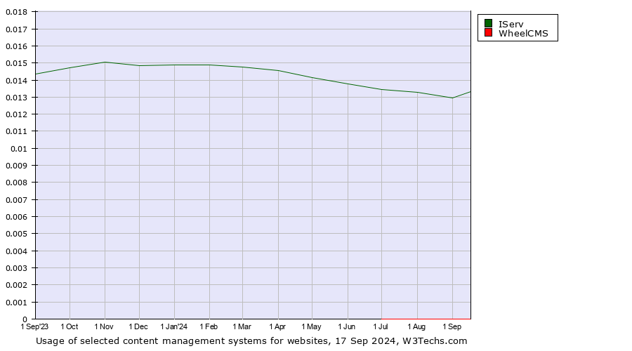 Historical trends in the usage of IServ vs. WheelCMS