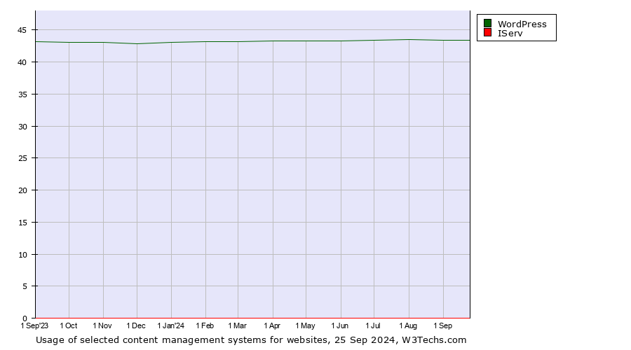 Historical trends in the usage of WordPress vs. IServ