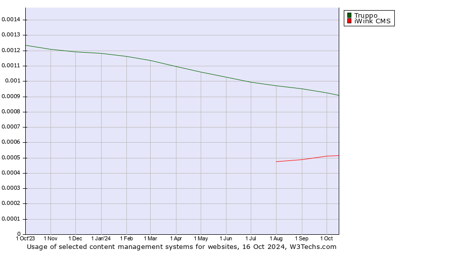 Historical trends in the usage of Truppo vs. iWink CMS