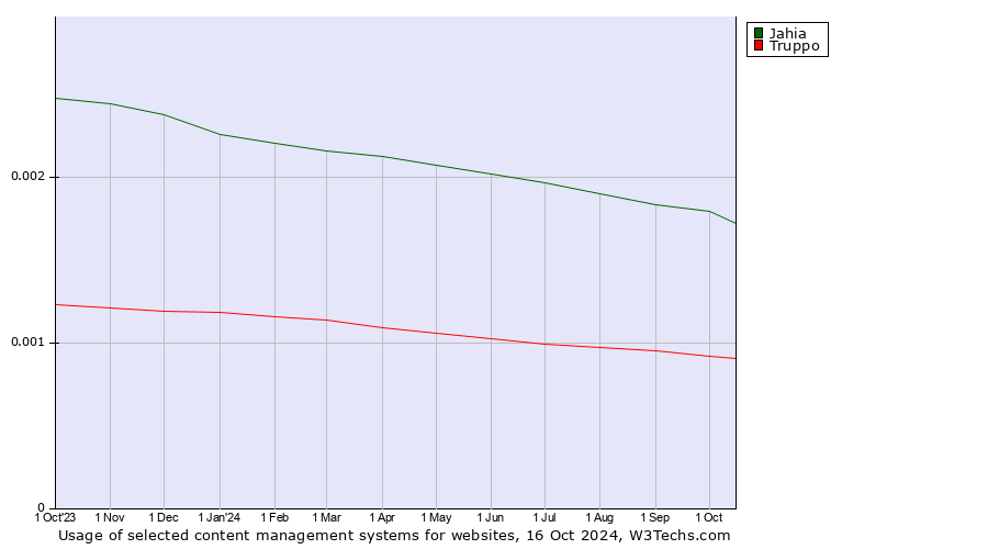 Historical trends in the usage of Jahia vs. Truppo