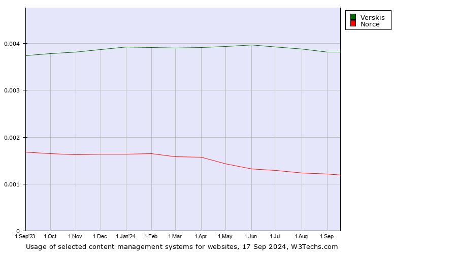 Historical trends in the usage of Verskis vs. Norce