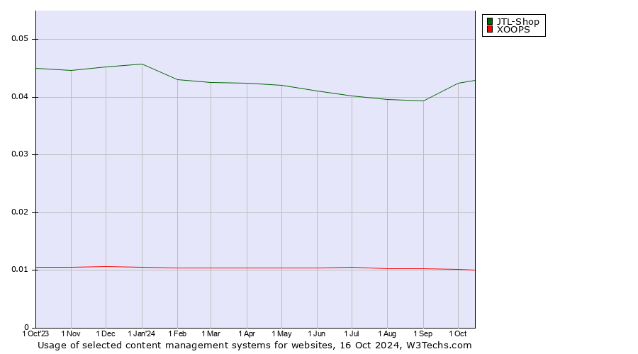 Historical trends in the usage of JTL-Shop vs. XOOPS