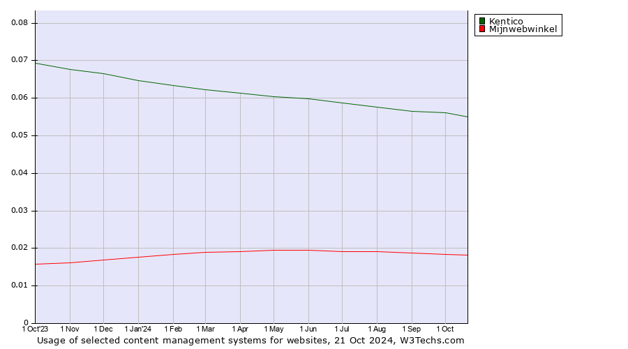 Historical trends in the usage of Kentico vs. Mijnwebwinkel