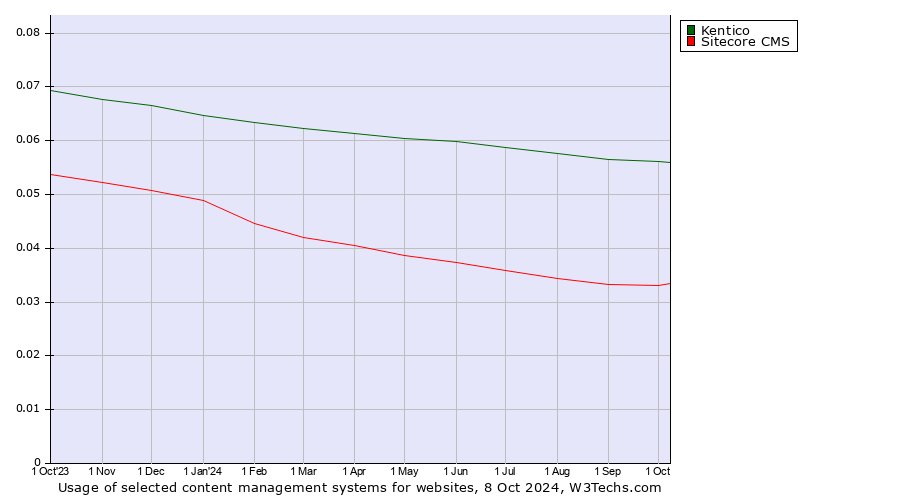 Historical trends in the usage of Kentico vs. Sitecore CMS