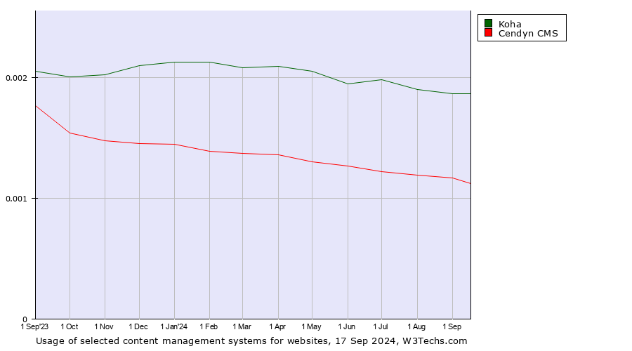 Historical trends in the usage of Koha vs. Cendyn CMS