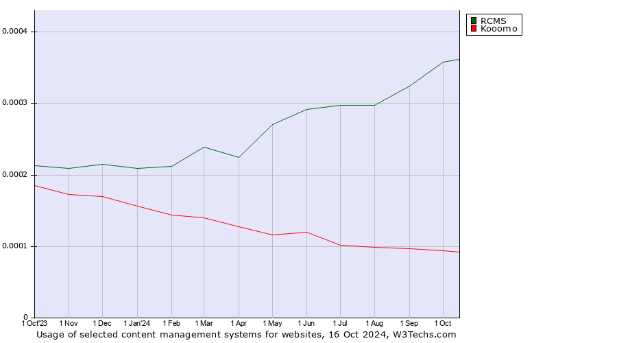 Historical trends in the usage of RCMS vs. Kooomo