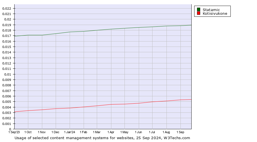 Historical trends in the usage of Statamic vs. Kotisivukone