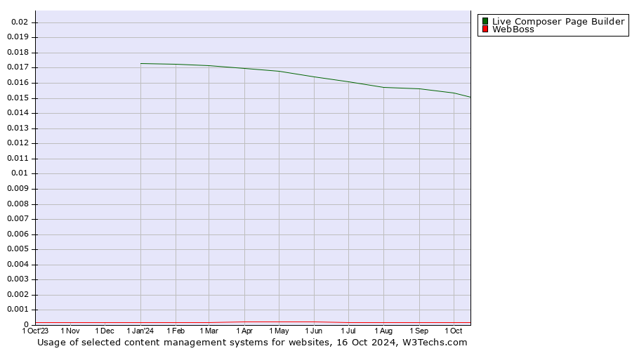 Historical trends in the usage of Live Composer Page Builder vs. WebBoss