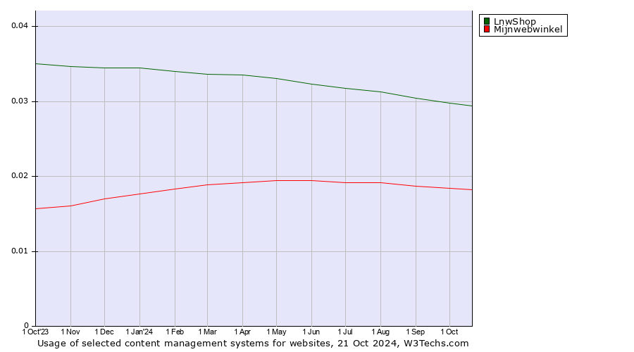 Historical trends in the usage of LnwShop vs. Mijnwebwinkel