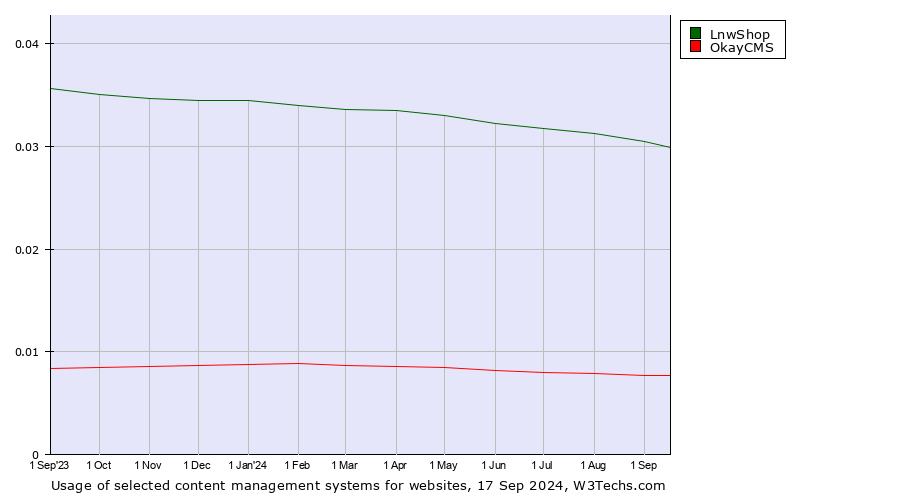 Historical trends in the usage of LnwShop vs. OkayCMS