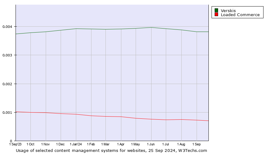 Historical trends in the usage of Verskis vs. Loaded Commerce