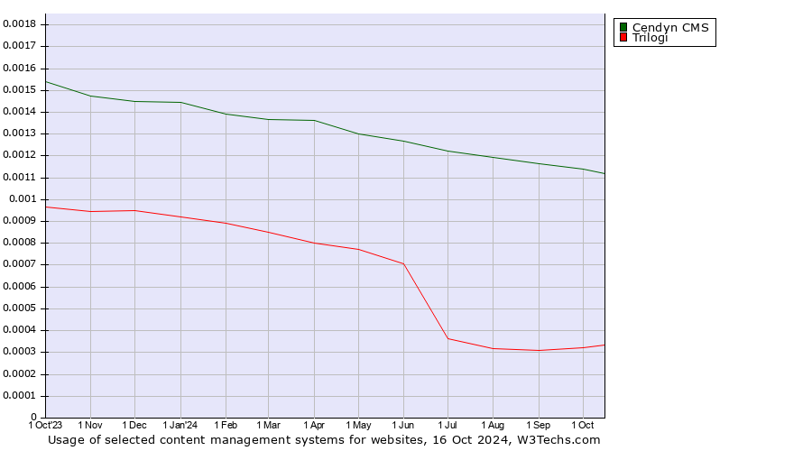 Historical trends in the usage of Cendyn CMS vs. Trilogi